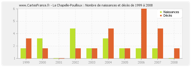 La Chapelle-Pouilloux : Nombre de naissances et décès de 1999 à 2008